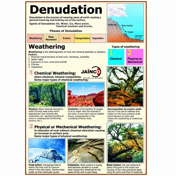Denudation Chart